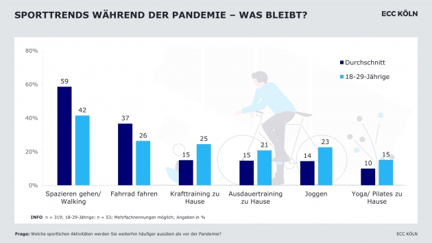 Sportmarkt wächst 2021 wieder leicht - Diese Sportarten waren während der Corona-Pandemie besonders beliebt - Quelle: ECC Köln